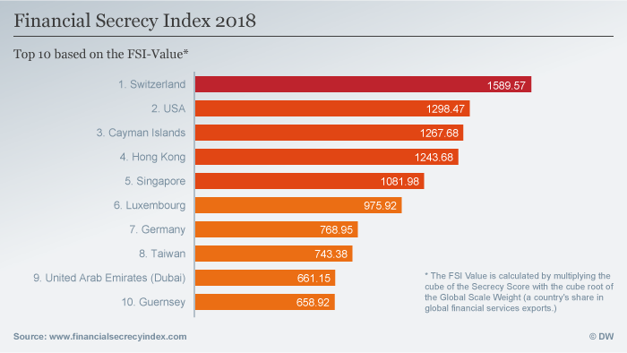Germany In Top 10 In Global Financial Secrecy Study Says News Dw 31 01 2018