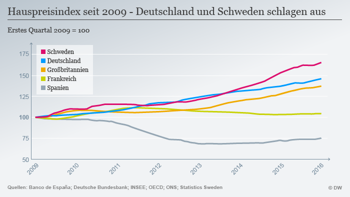 Infografik Hauspreisindex einige EU Länder DEU