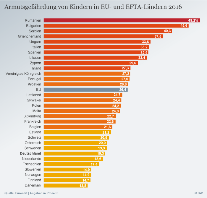 Zagrożenie biedą dzieci w krajach UE i EFTA w 2016 r. Nawet w Skandynawii do tej grupy zalicza się blisko 15 proc. dzieci