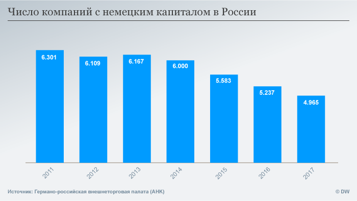 Infographics Number of companies with German capital in Russia