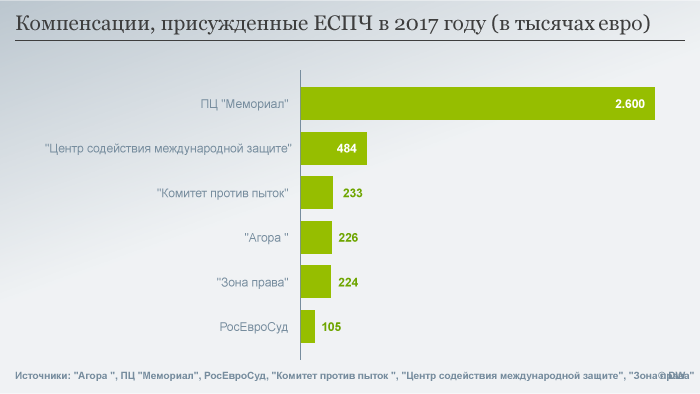 Compensations awarded by the ECHR to Russian human rights defenders