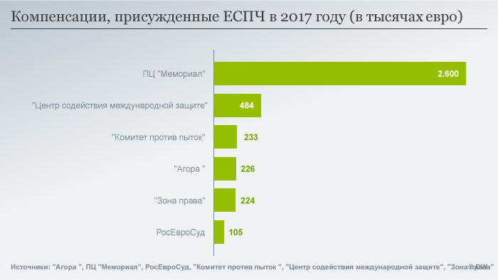 Компенсации, присужденные ЕСПЧ российским правозащитникам