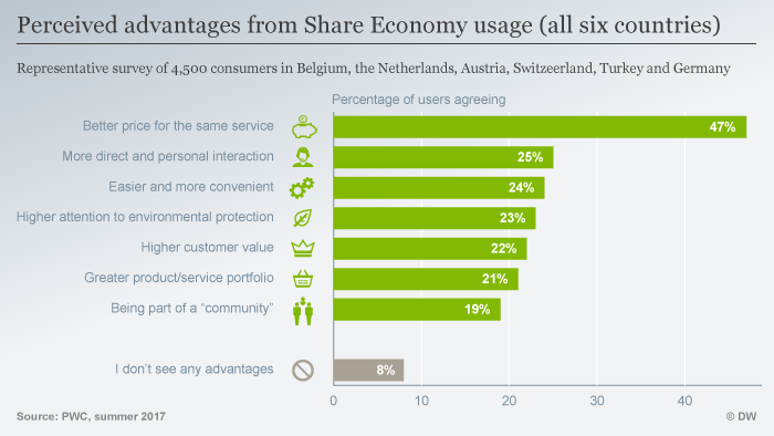 Infografik Vorteile Share Economy Nutzung ENG