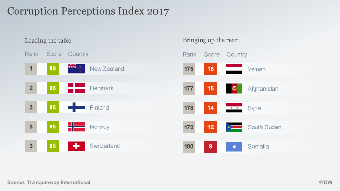 (Sperrfrist 21.02.2018 19:00) Infografik Corruption Perceptions Index 2017 ENG