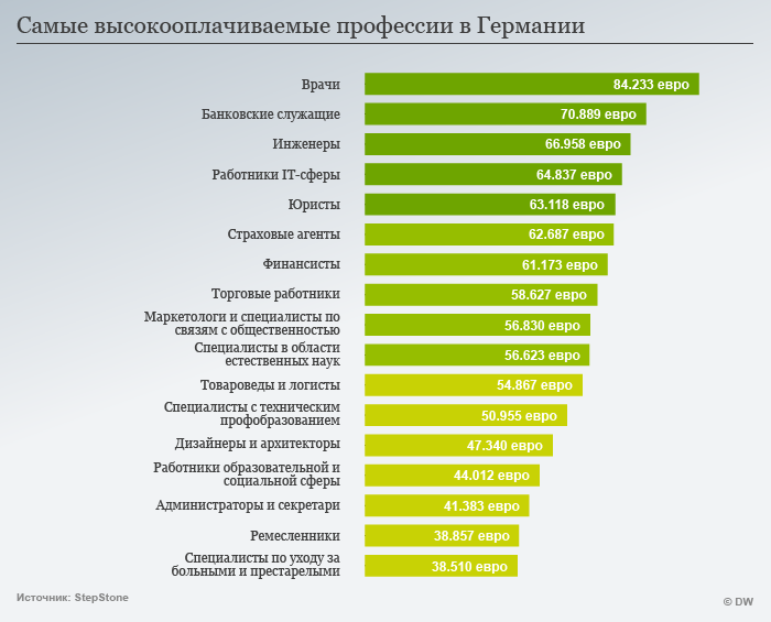 Инфографика: Высокооплачиваемые профессии в ФРГ Инфографика: Высокооплачиваемые профессии в ФРГ