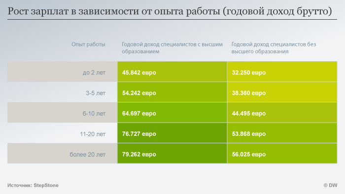 Зарплаты в Германии