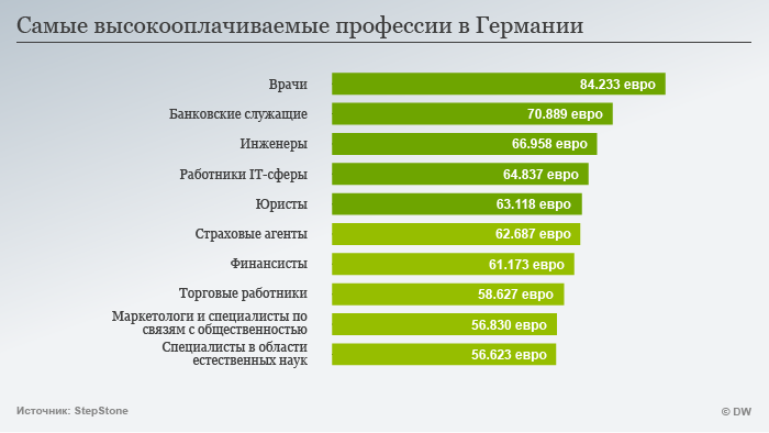 Самые высокооплачиваемые профессии в Германии