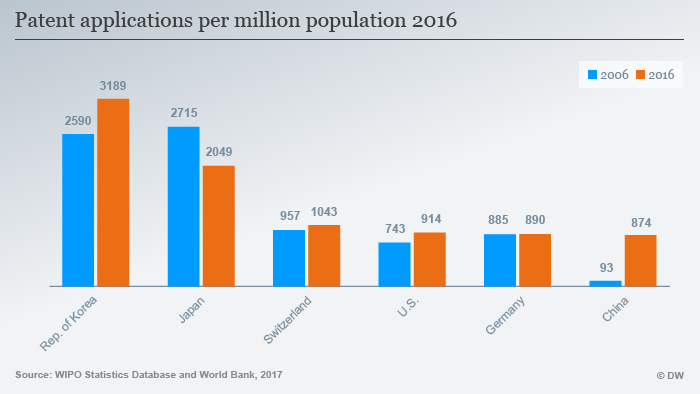 Infografik Patenanträge pro Millionen Einwohner Top 6 ENG