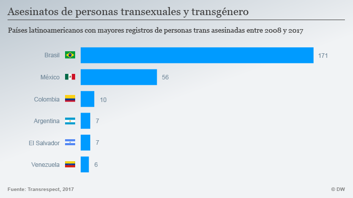 Un recuento de asesinatos transfóbicos del grupo Transrespect