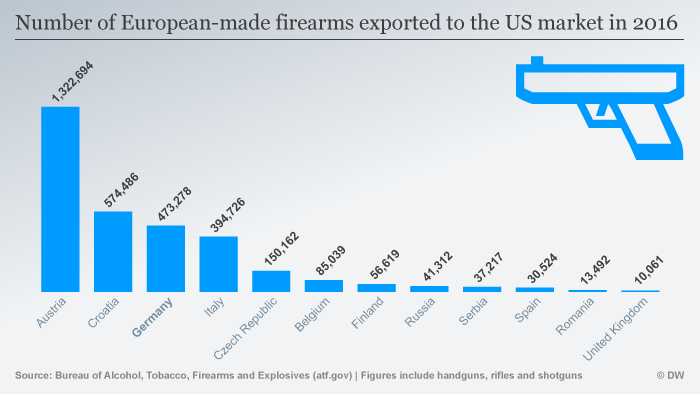 European gunmakers flood the US with firearms | Americas | North and ...