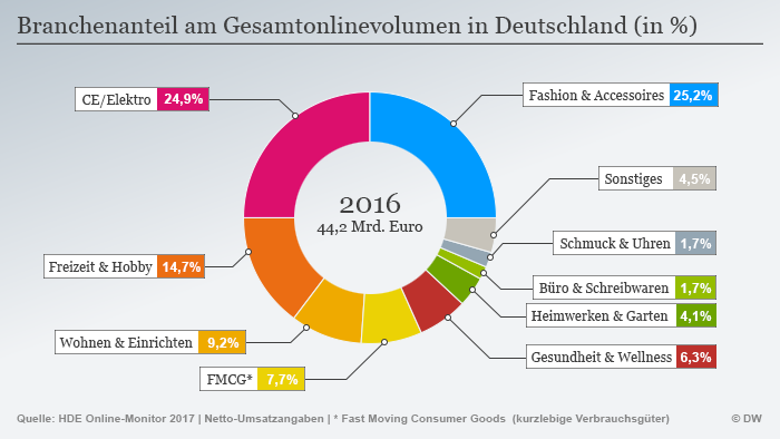 Infografik Online-Handel Deutschland DEU