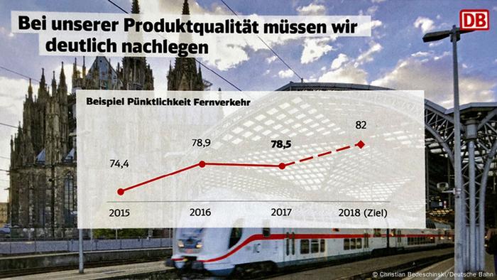 Pressematerial zur Bilanz-PK 2018 der Deutschen Bahn Pünktlichkeit