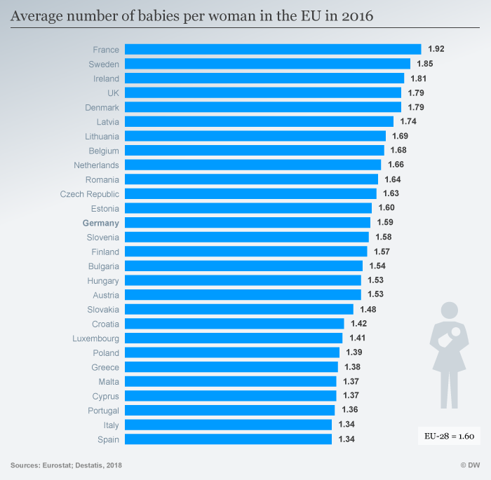 Average number of babies per woman in the EU 2016