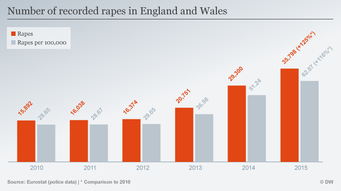Infographic showing rape figures in England 2010-2015 