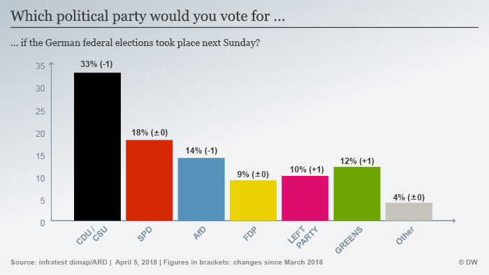 Merkel, Seehofer And Facebook Fall In German Public Opinion | News | DW ...