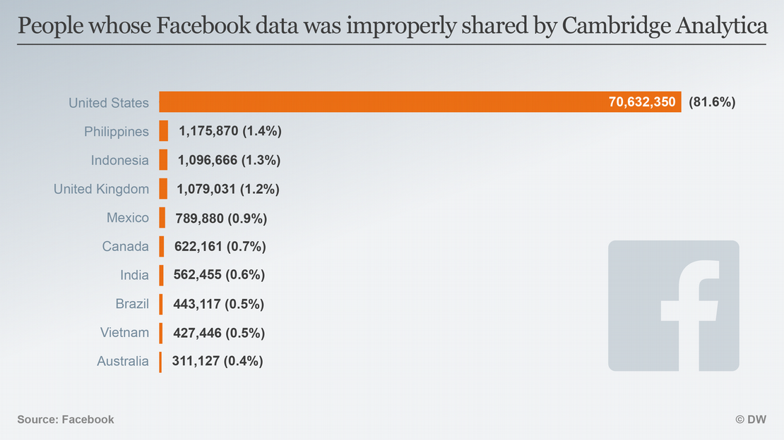 Facebook Login: After Cambridge Analytica data leak, think twice