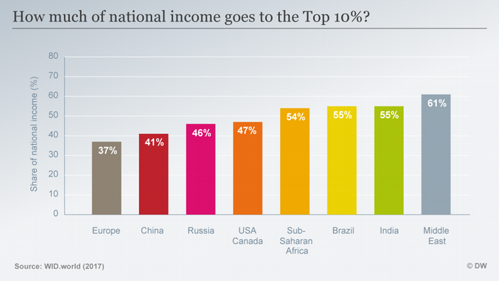 Is Inequality Good Or Bad For The Economy Business Economy And Finance News From A German Perspective Dw 16 04 2018