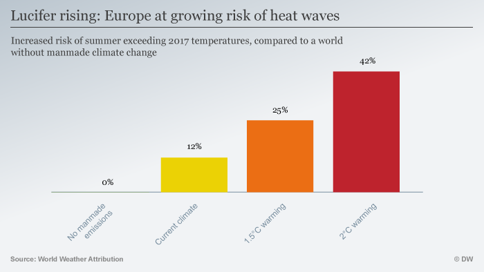 Infografik Lucifer rising: Europe at growing risk of heat waves 
