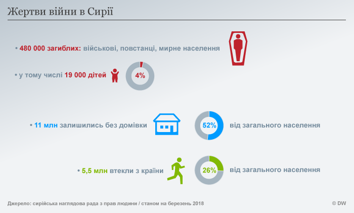 Infografik Opfer des Syrienkonfliktes UKR