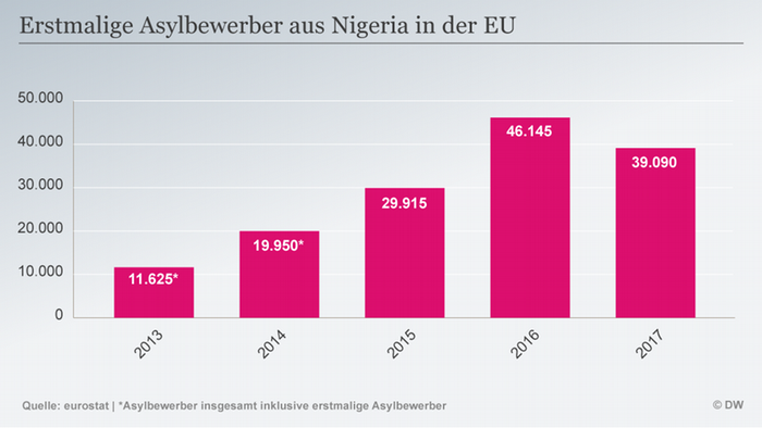 Warum Kehren So Viele Nigerianer Ihrer Heimat Den Rucken Aktuell Afrika Dw 25 04 18