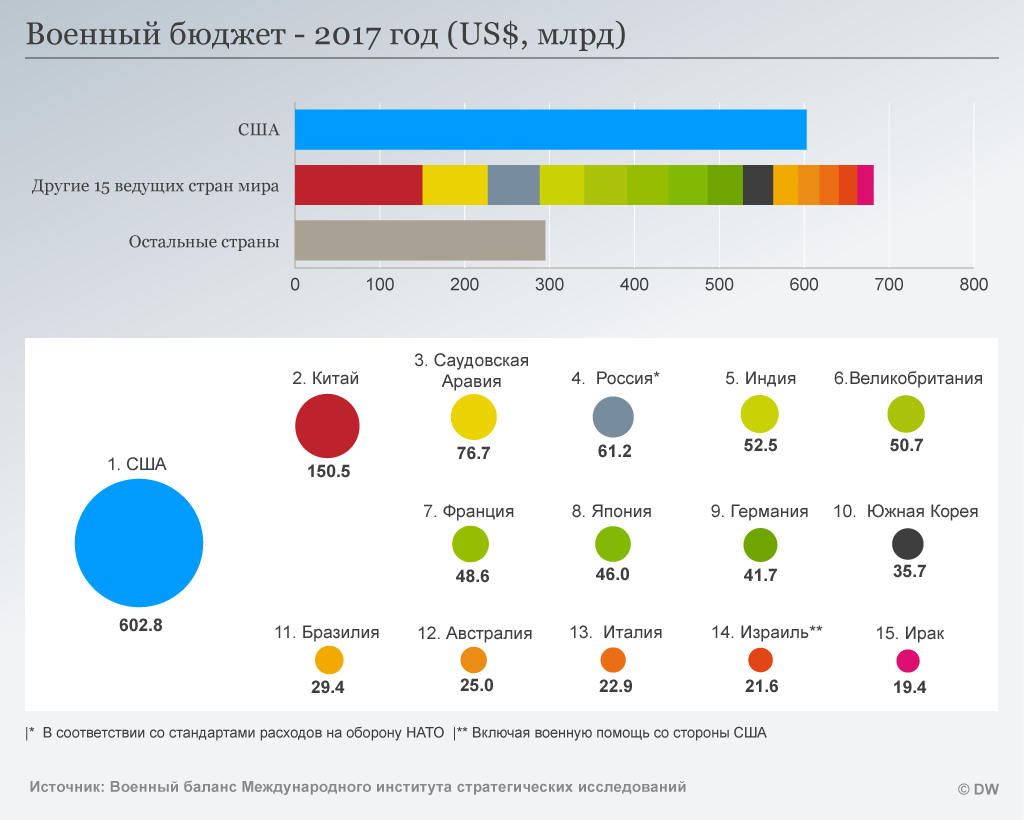 Инфографика - военные бюджеты разных стран мира