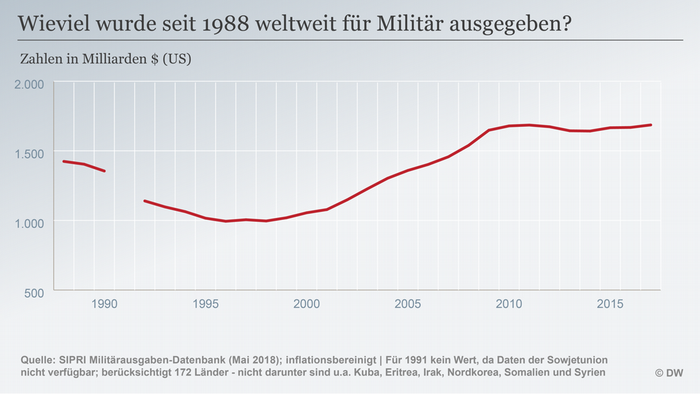 Infografik Militärausgaben seit 1988 weltweit DEU