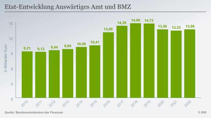 Infografik Bundeshaushalt Etat-Entwicklung Auswärtiges Amt und BMZ