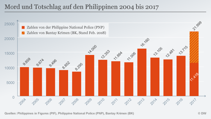 Zwei Jahre Anti Drogenkrieg Auf Den Philippinen Asien Dw 09 05 2018