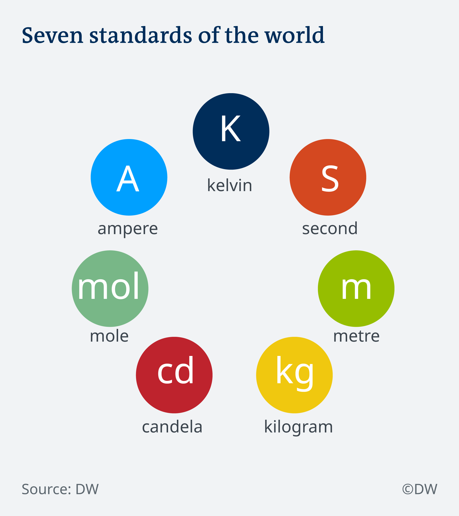 Kilogram gets new definition as ′Le Grand K′ tipped off the scale | News | DW | 16.11.2018