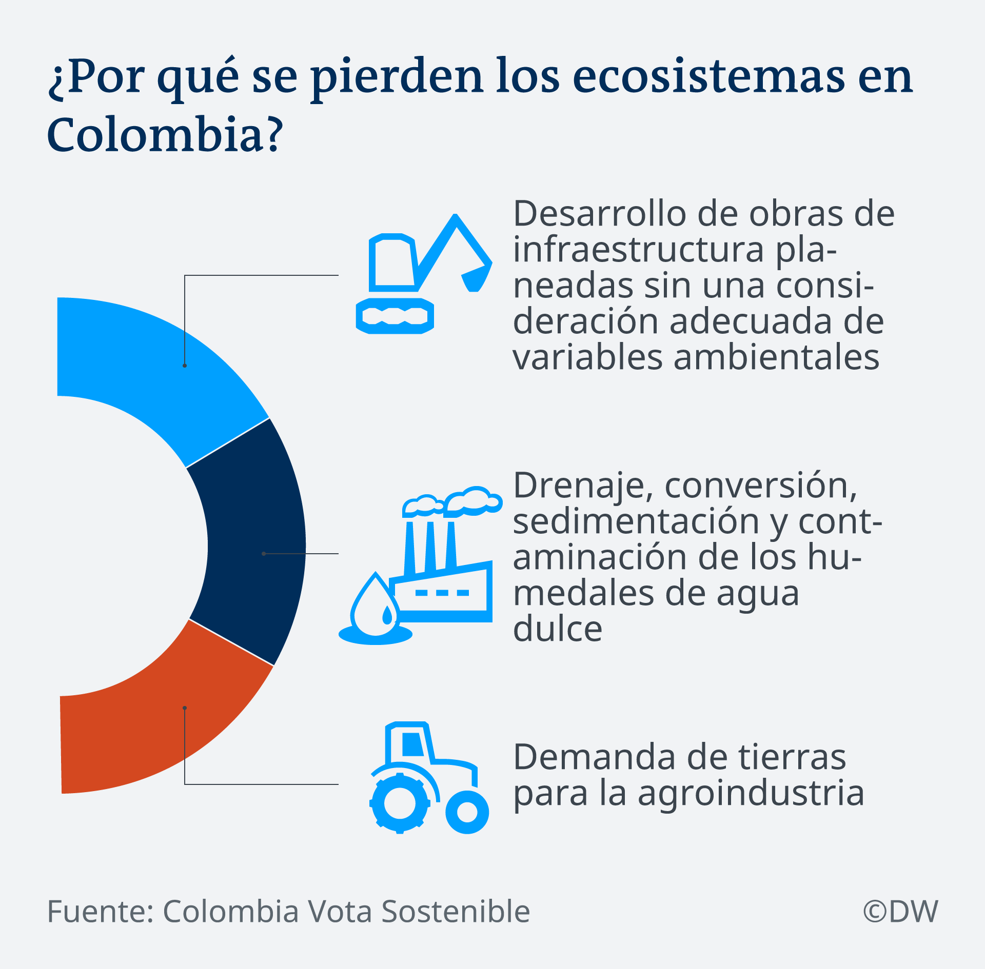 Infografik Ökosystem in Kolumbien SP