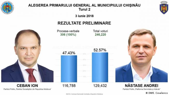 Andrei Năstăse a câștigat elegerile locale