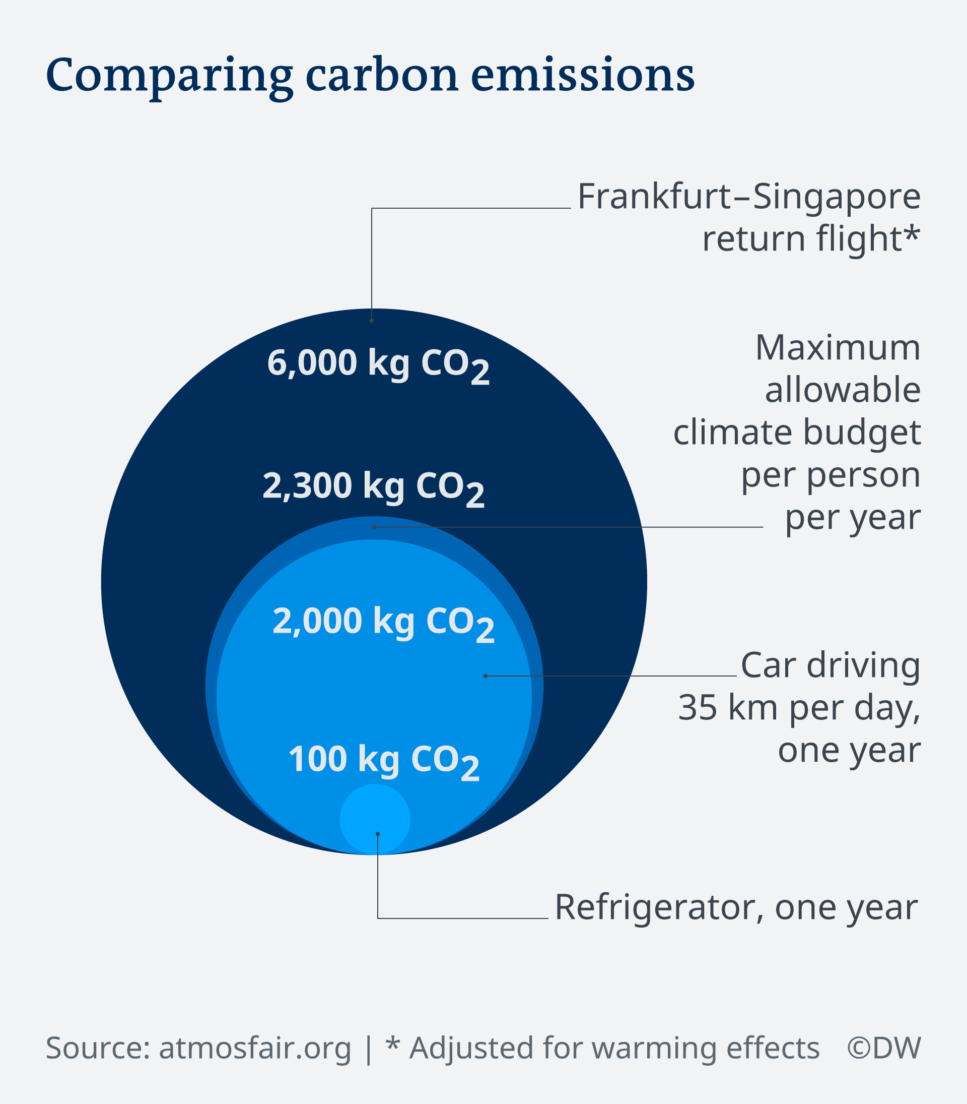Infografik Comparing carbon emissions EN