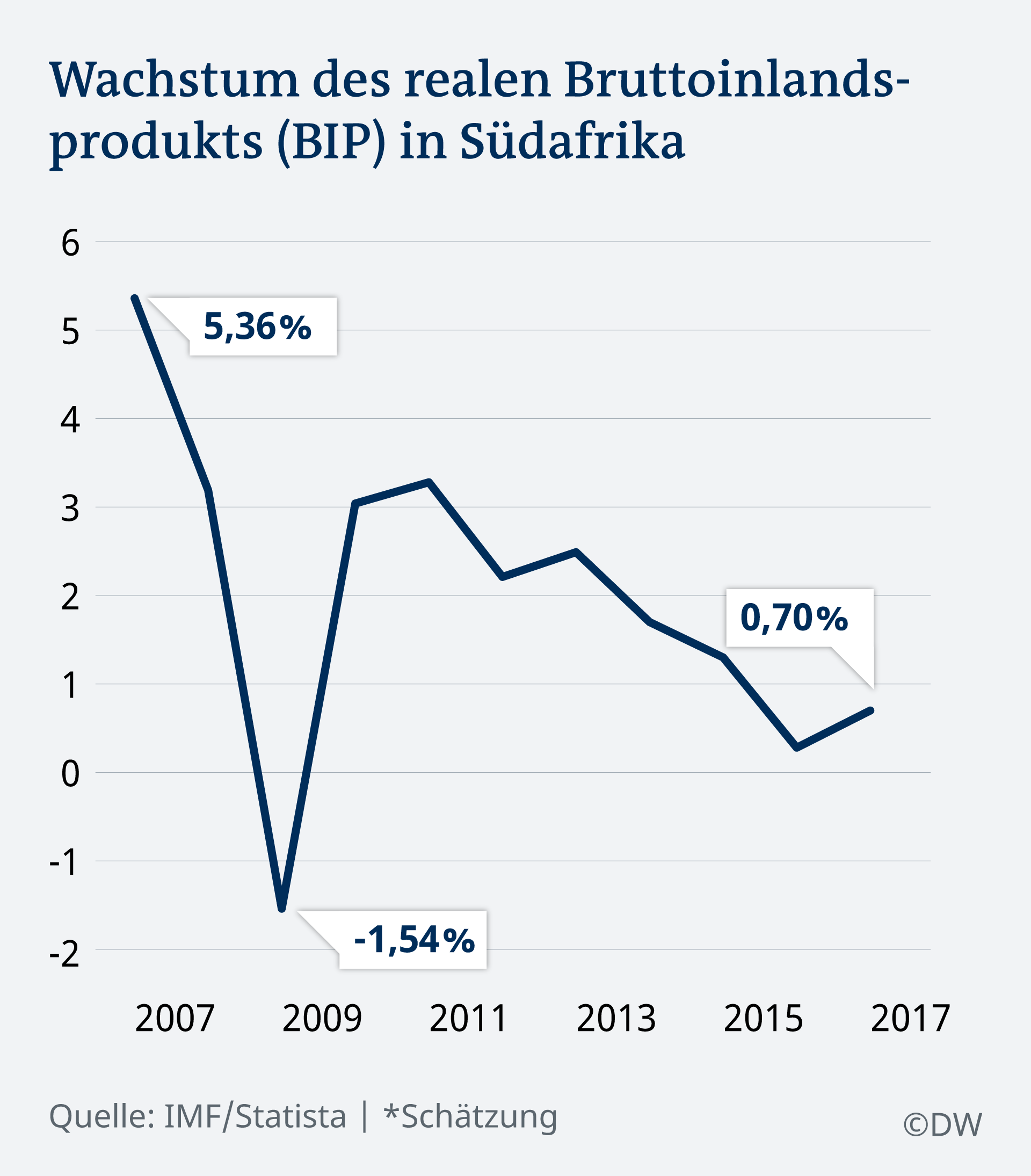 Infografik Wachstum BIP Südafrika DE