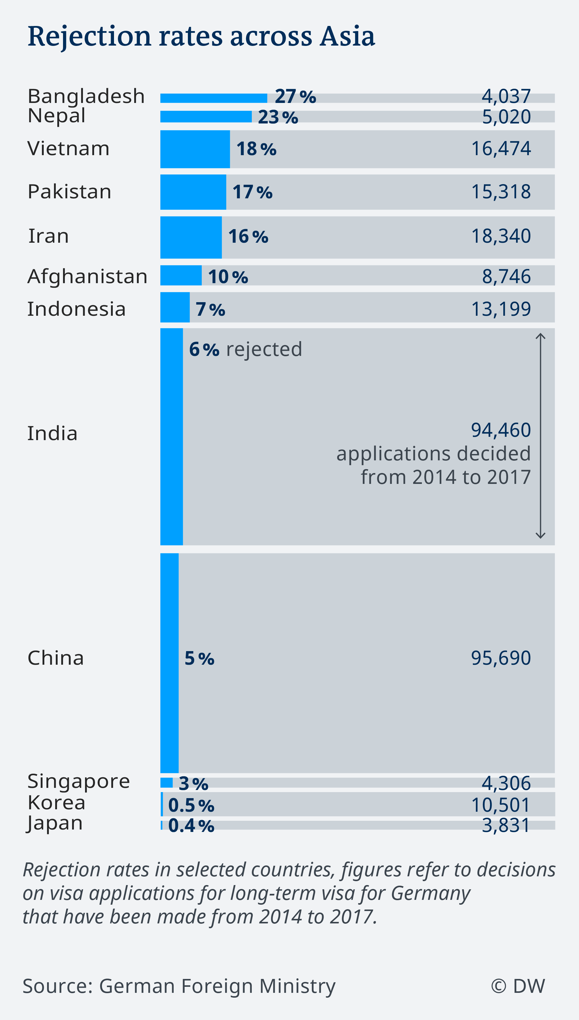 Why It S Tough For Some Asians To Get German Visas Asia An In Depth Look At News From Across The Continent Dw 22 06 2018