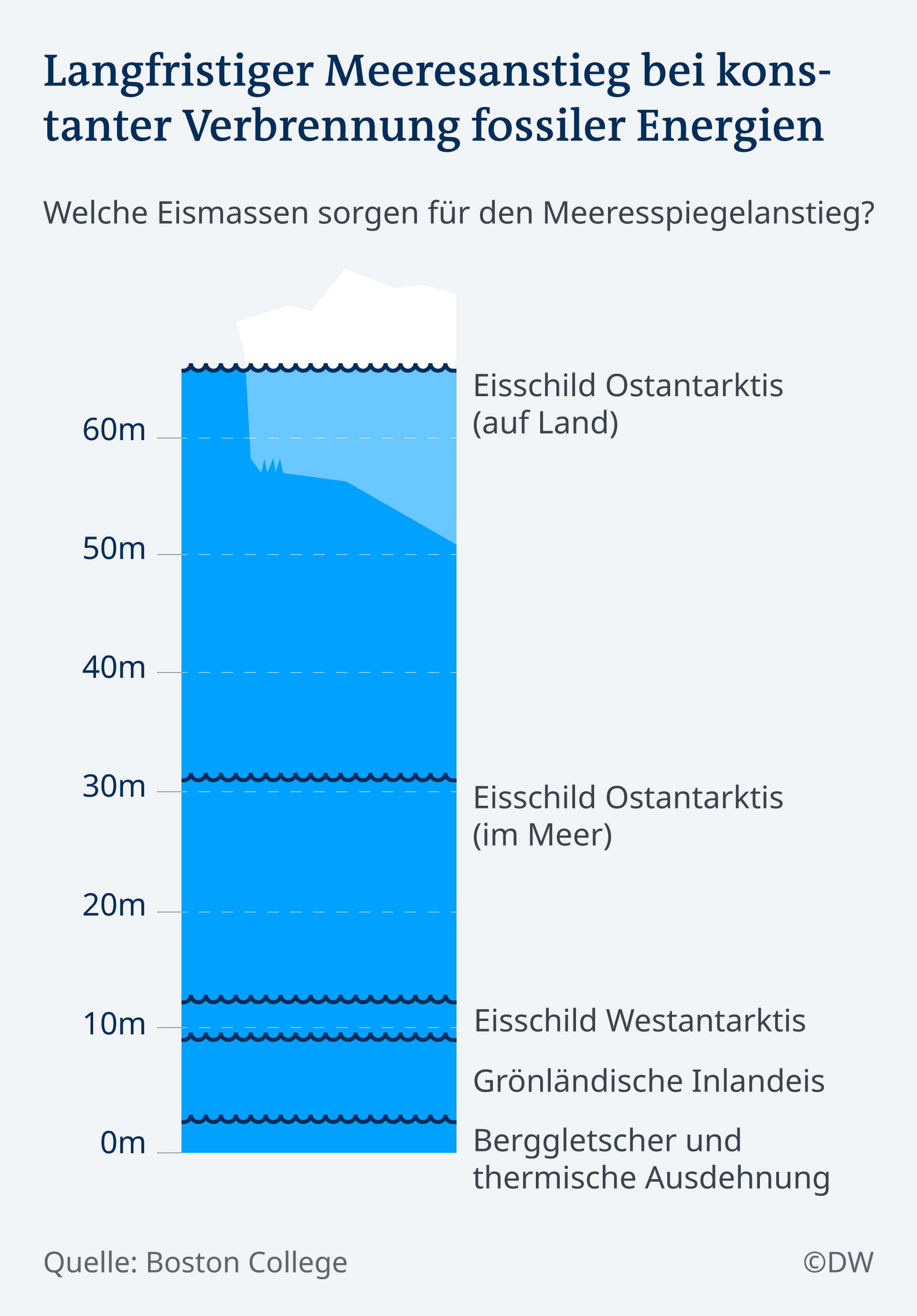 Infografik Langfristiger Meeresanstieg bei konstanter Verbrennung fossiler Energien DE