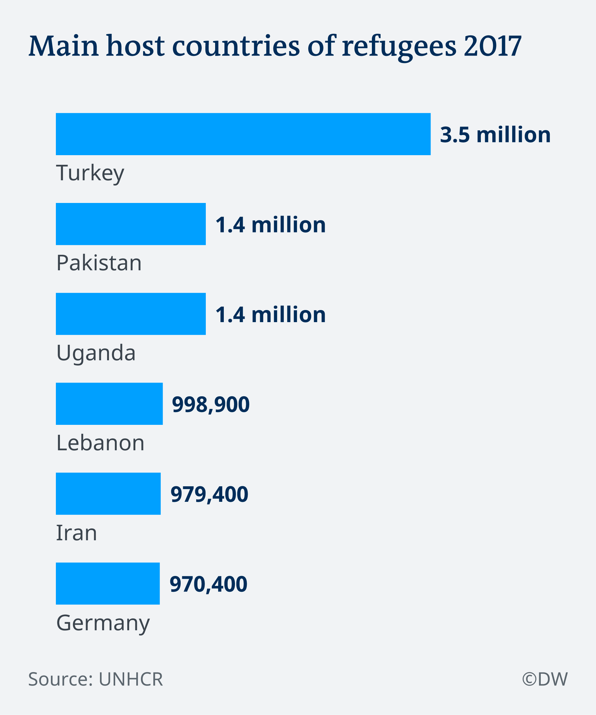Chart showing the countries that hosted the most refugees in 2017, with Uganda in third place