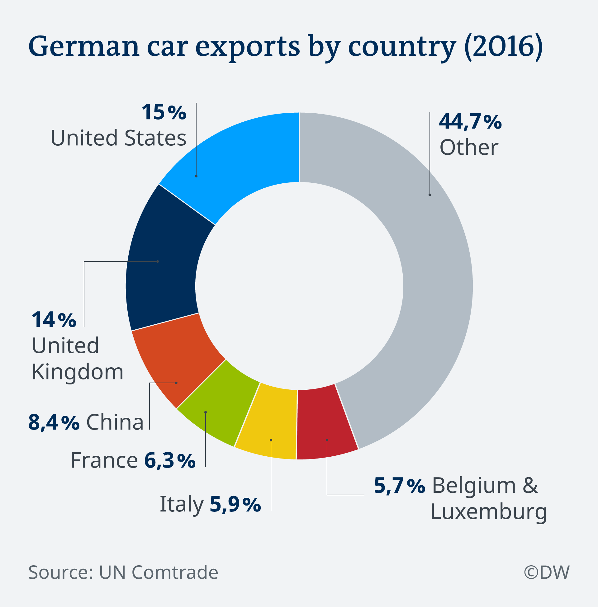German car exports by country (2016) | infographic