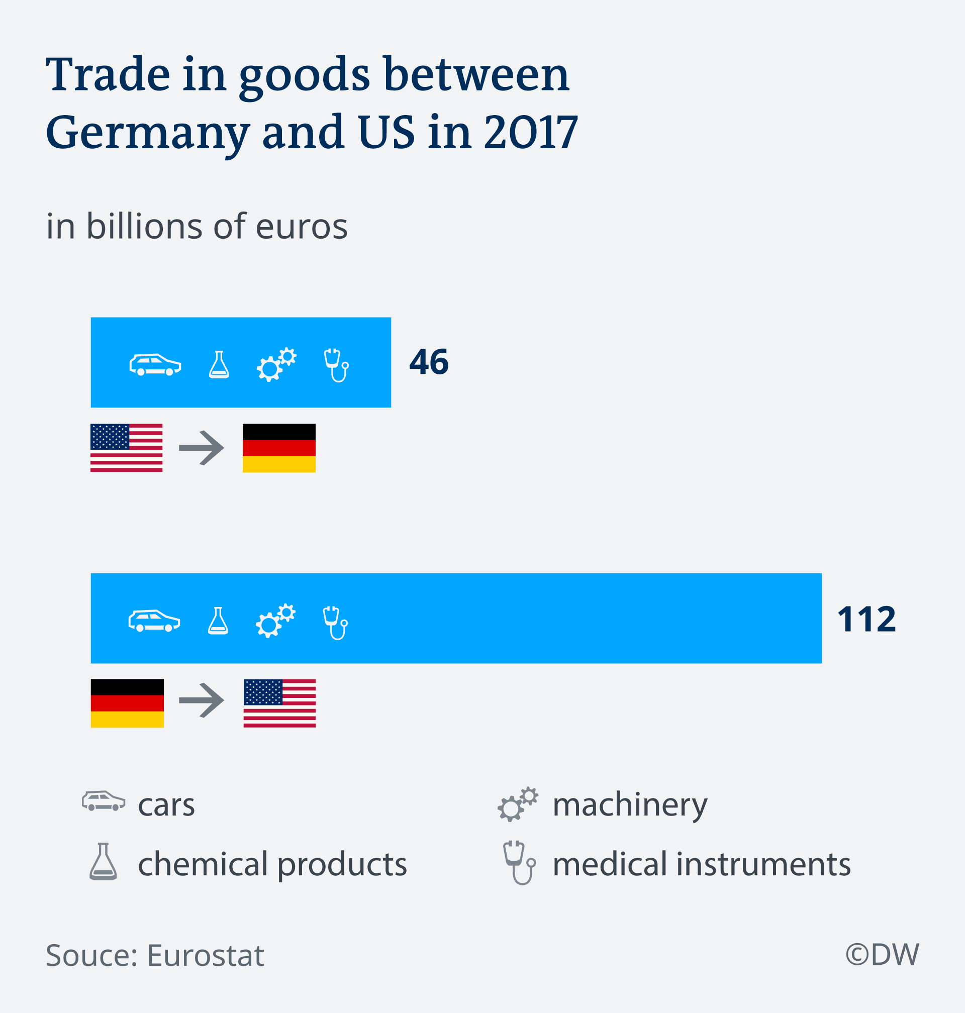 Trade in goods between Germany and US in 2017 - Inforgraphic