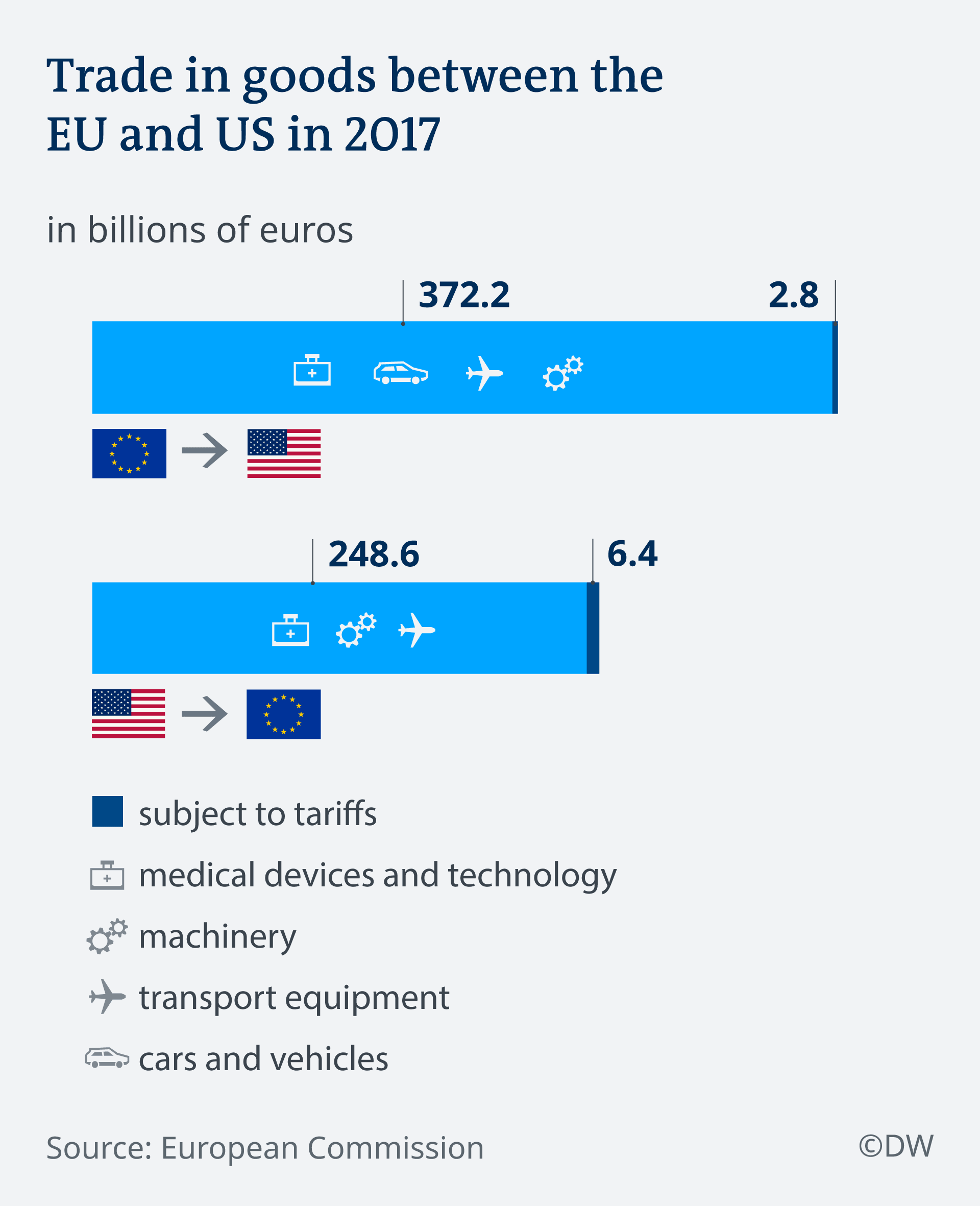 Trade goods between EU and US in 2017 Infographic