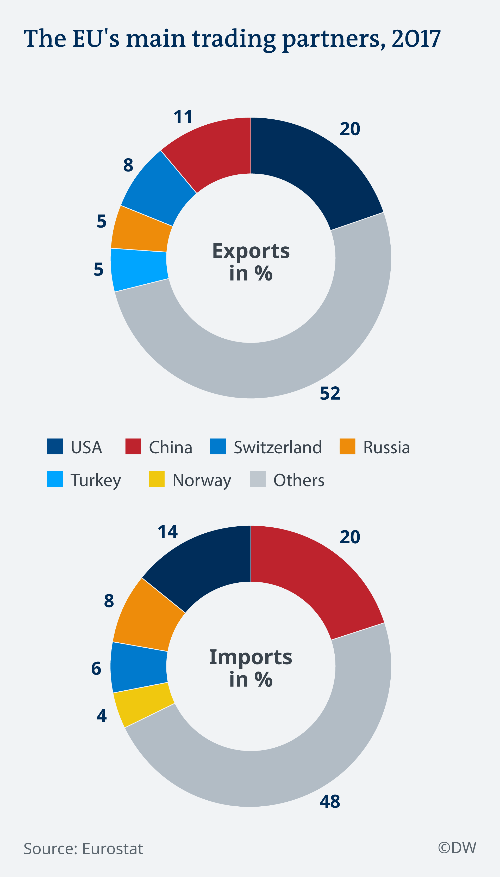 The EU's main trading partners, 2017 - Infographic