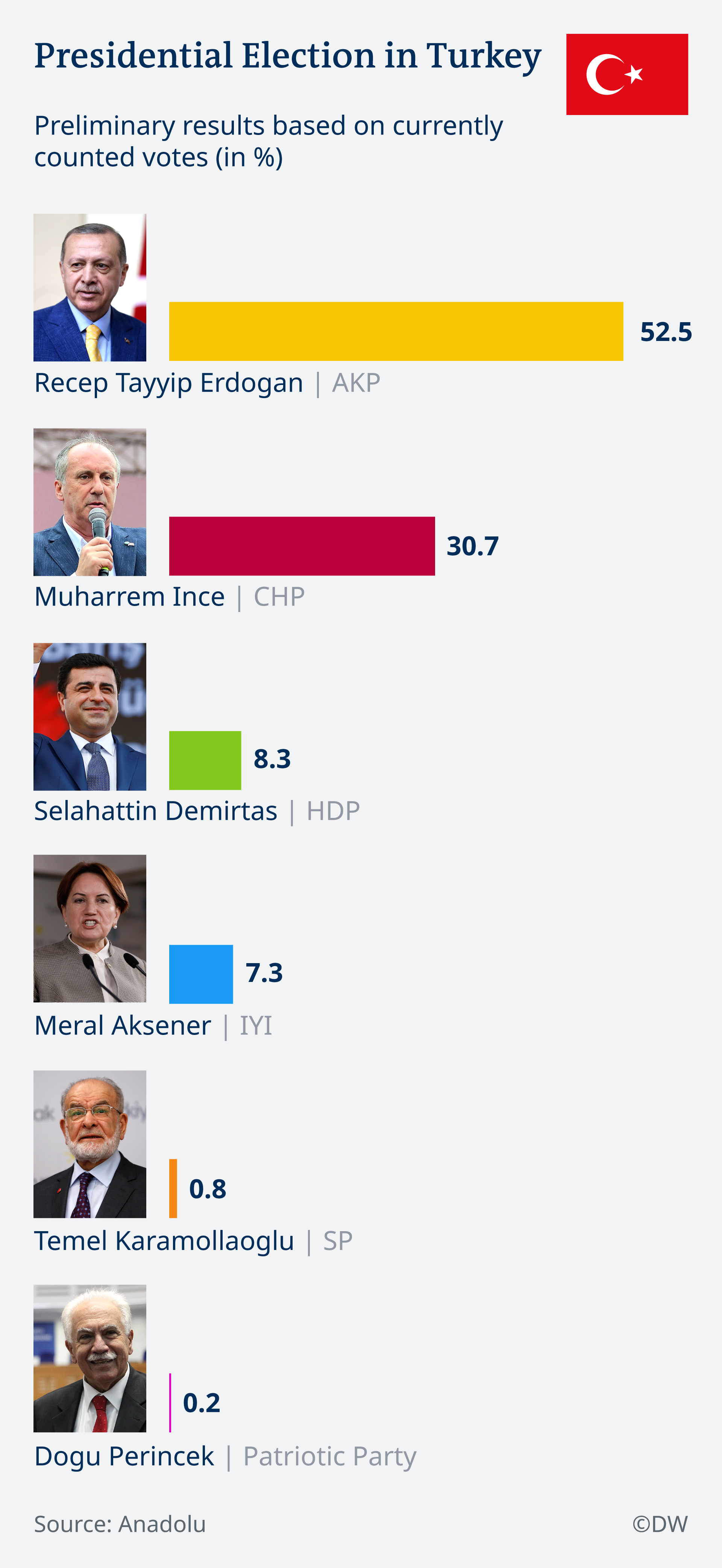 Turkey Election Results