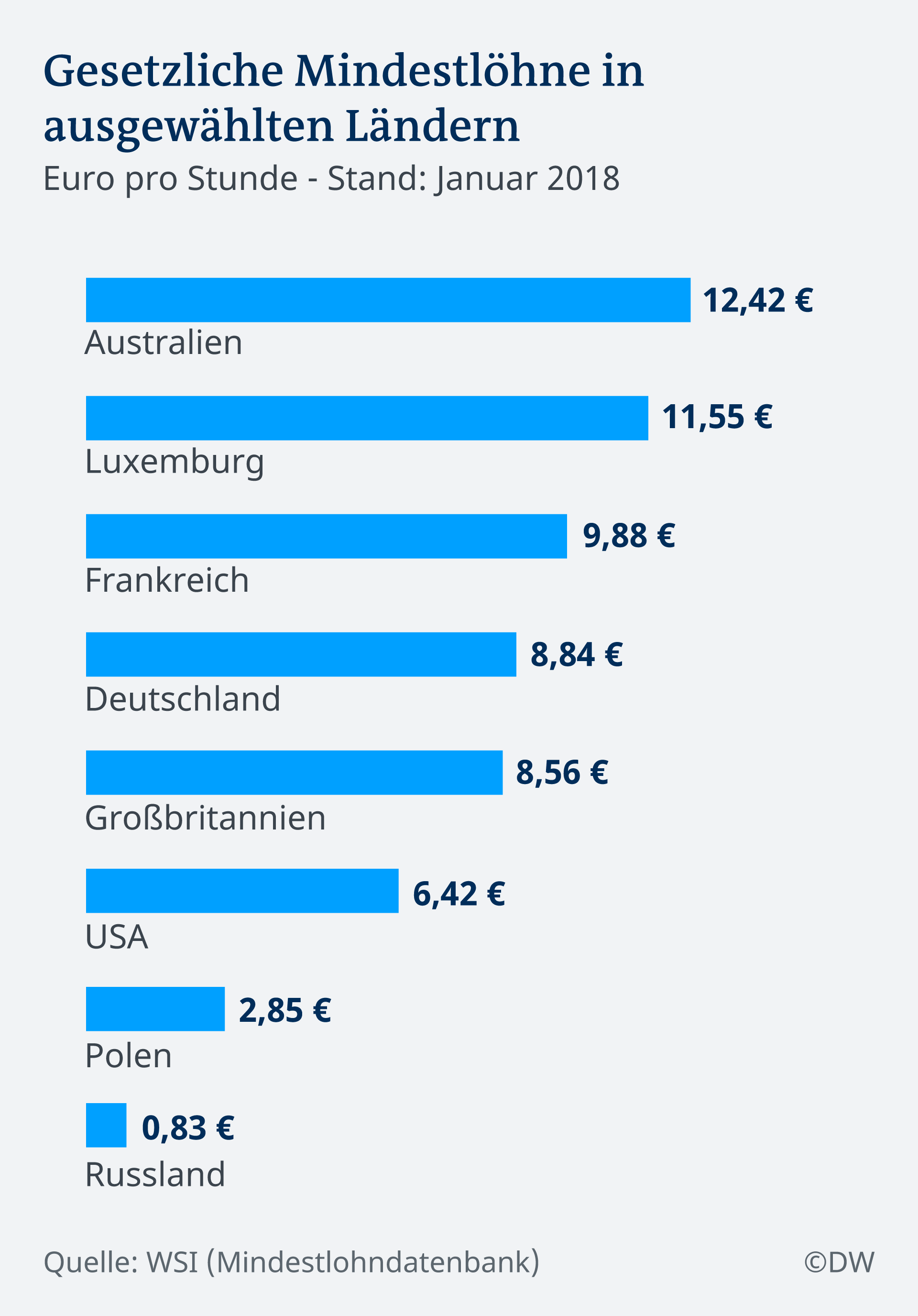 Mindestlohn in Deutschland soll steigen Wirtschaft DW 26.06.2018