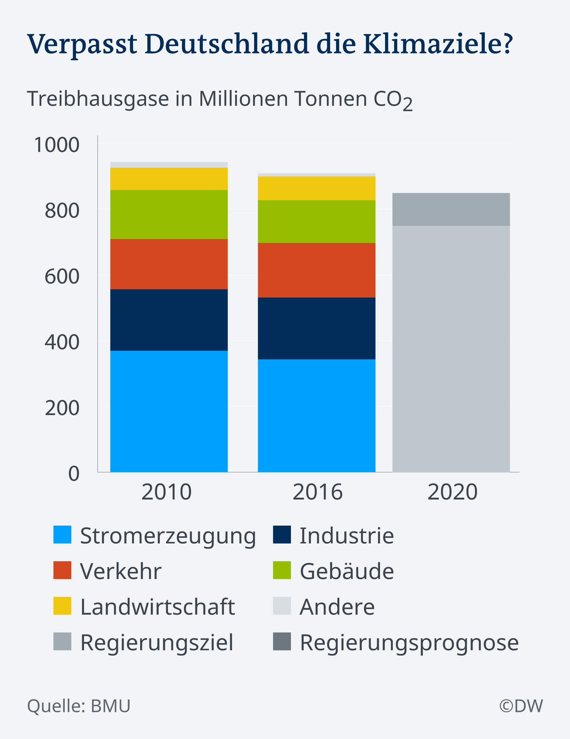 Infografik Klimaziele Deutschland DE