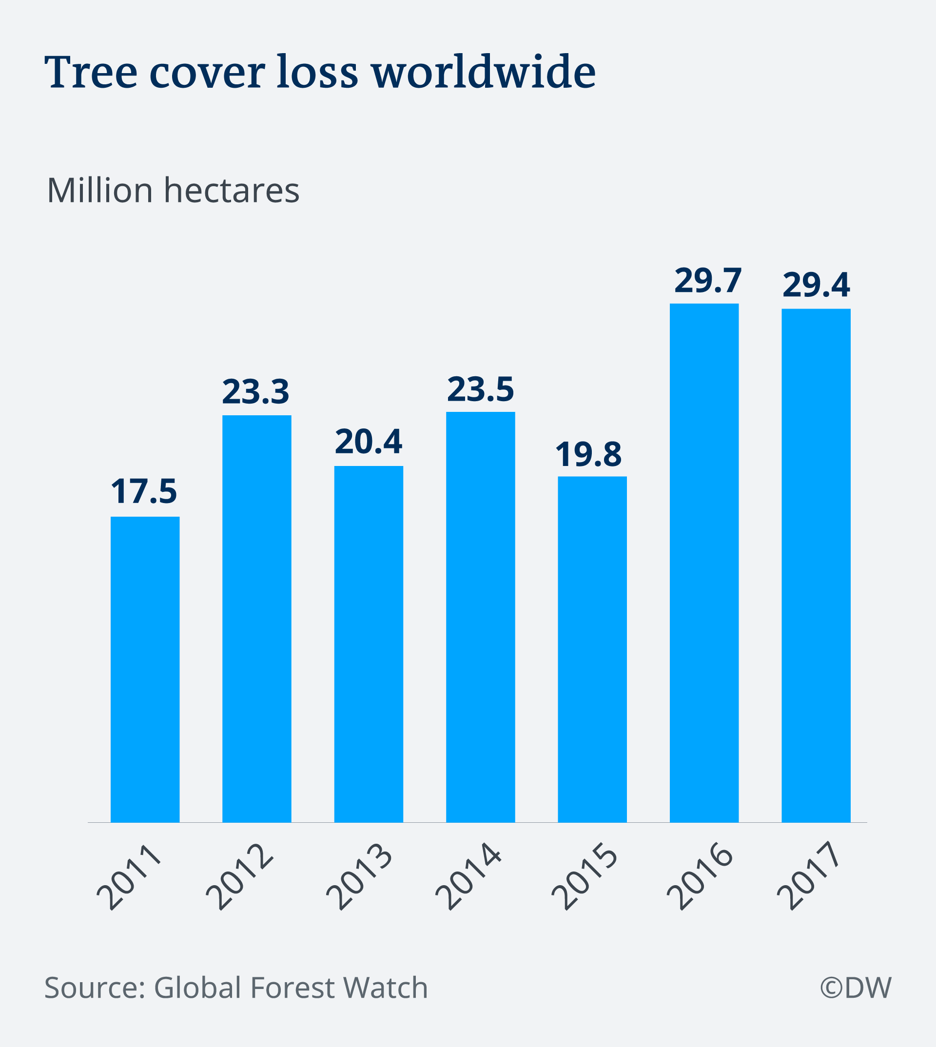 Infographic: tree cover loss worldwide