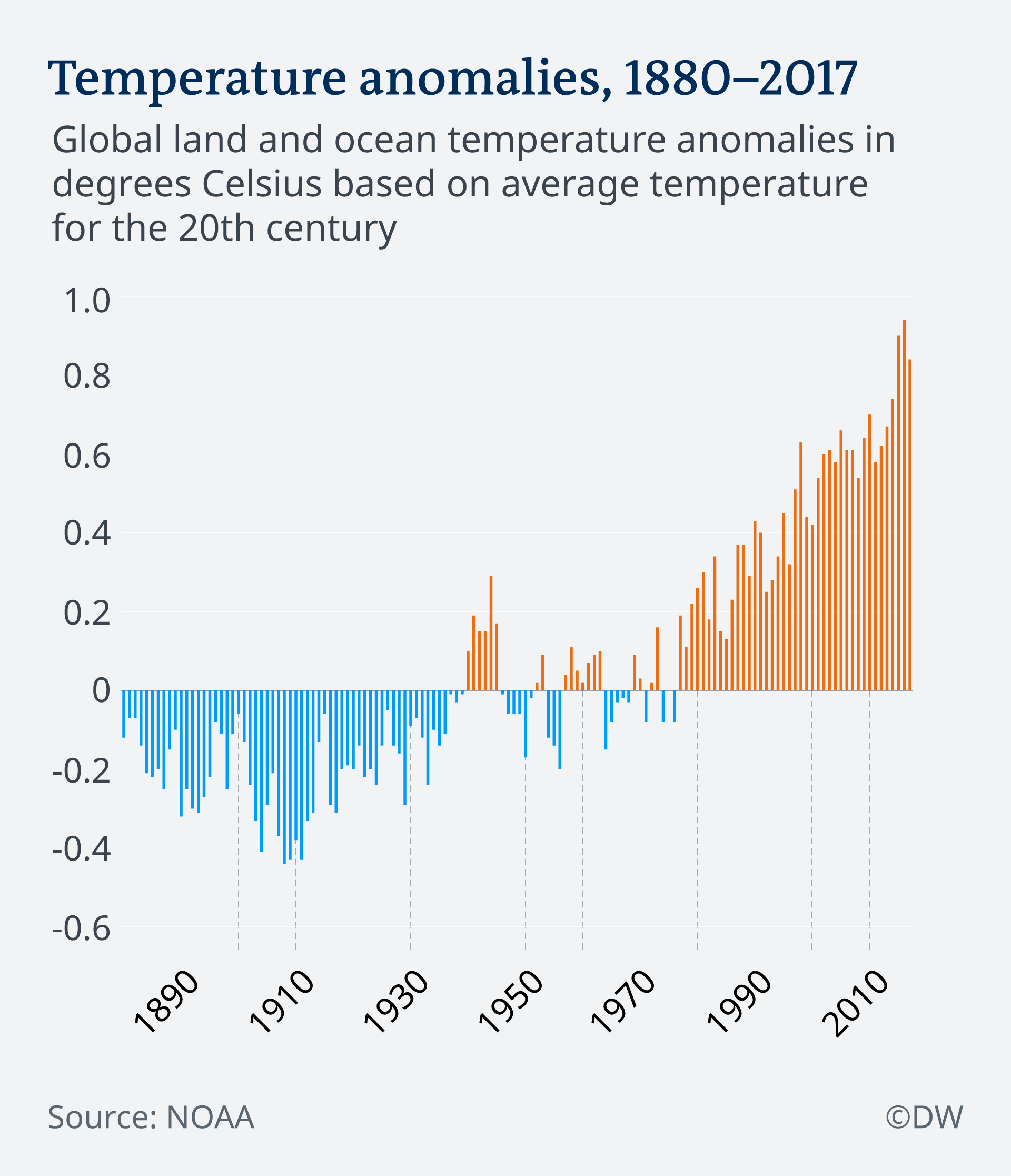 More hot years ahead, study says  Environment All topics from climate change to conservation 