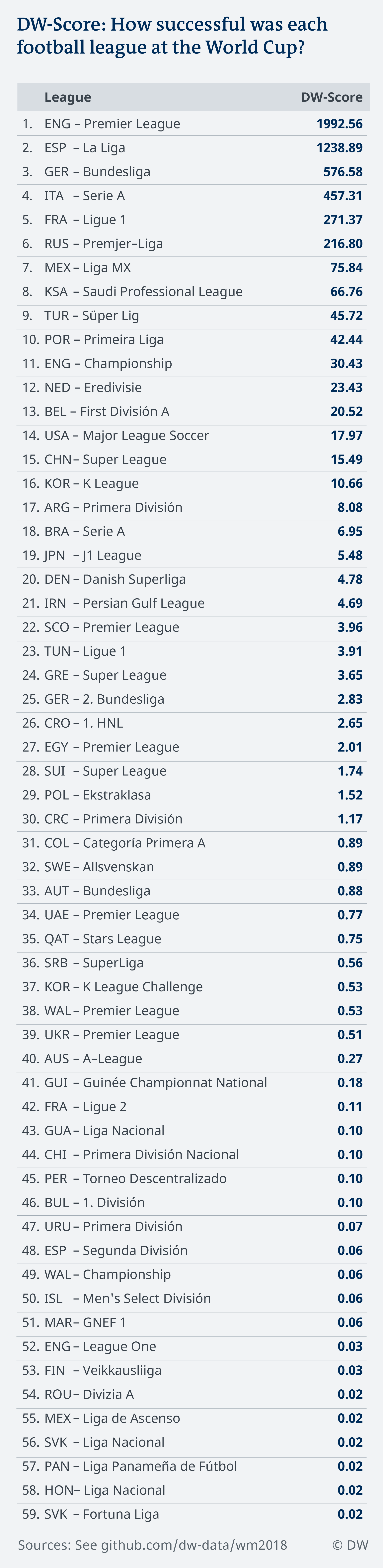 Ranking football leagues DW Score