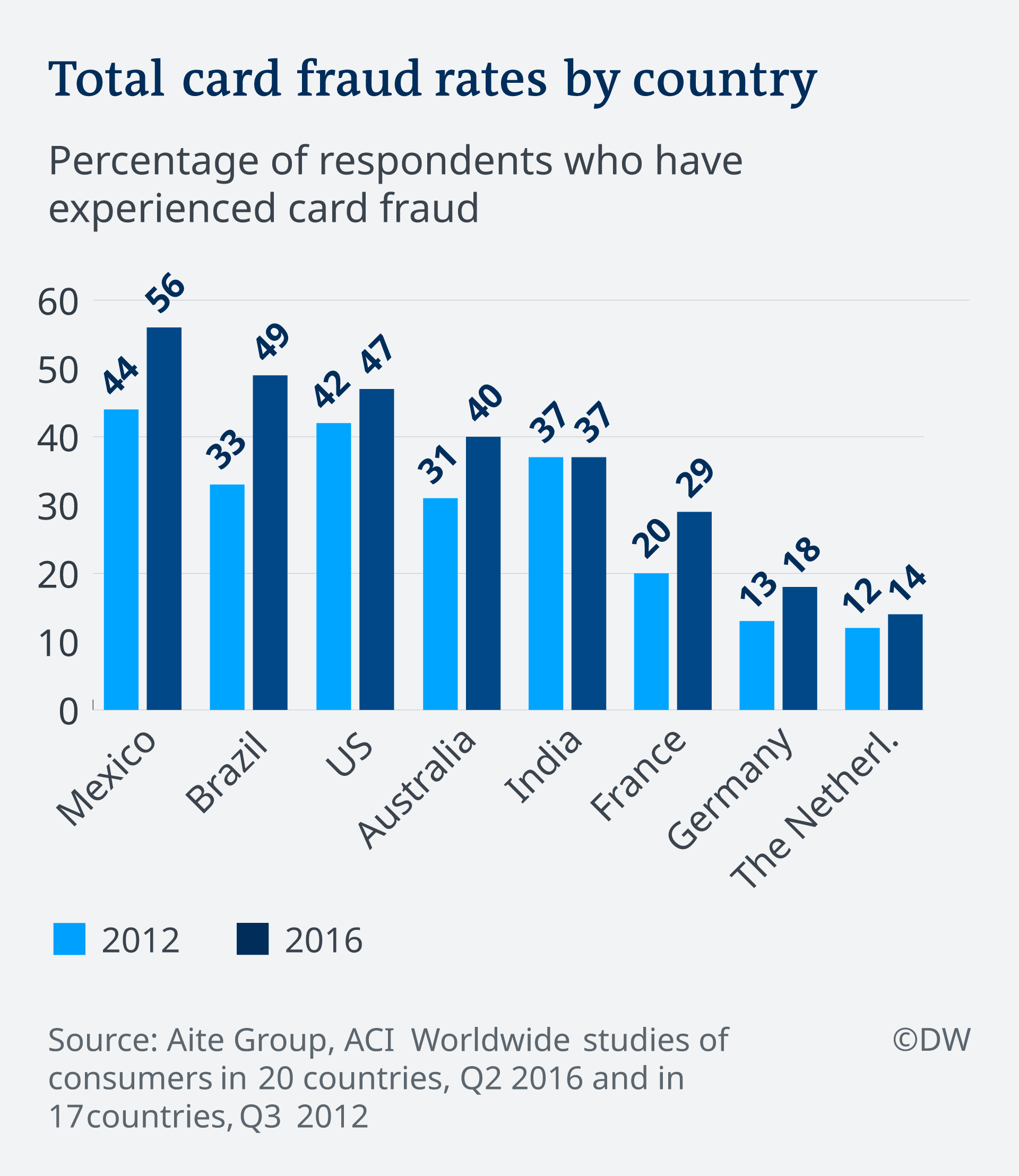 card machine rates