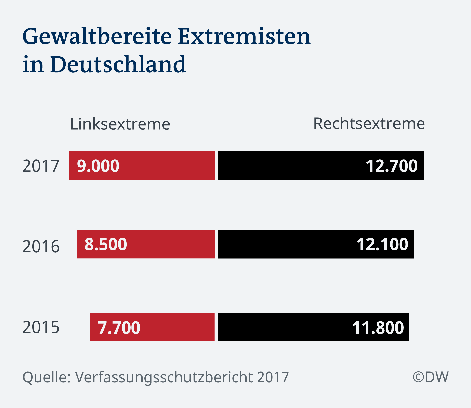 Verfassungsschutzbericht Mehr Reichsbürger Extremisten Und Spione Deutschland Dw 24072018 4955