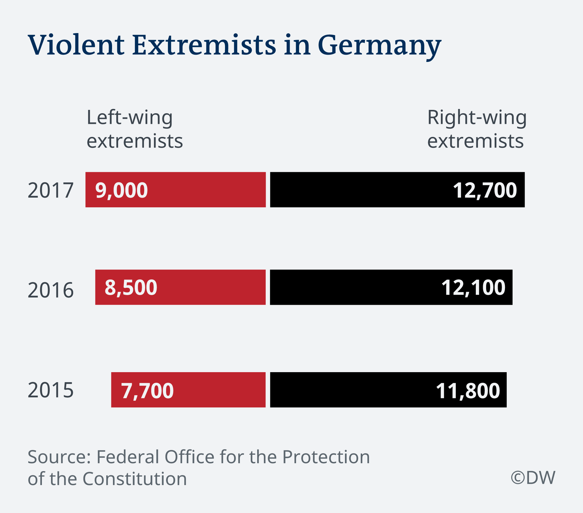 Extremist Crimes In Germany Down Number Of Fanatics Up Germany News And In Depth Reporting From Berlin And Beyond Dw 24 07 18