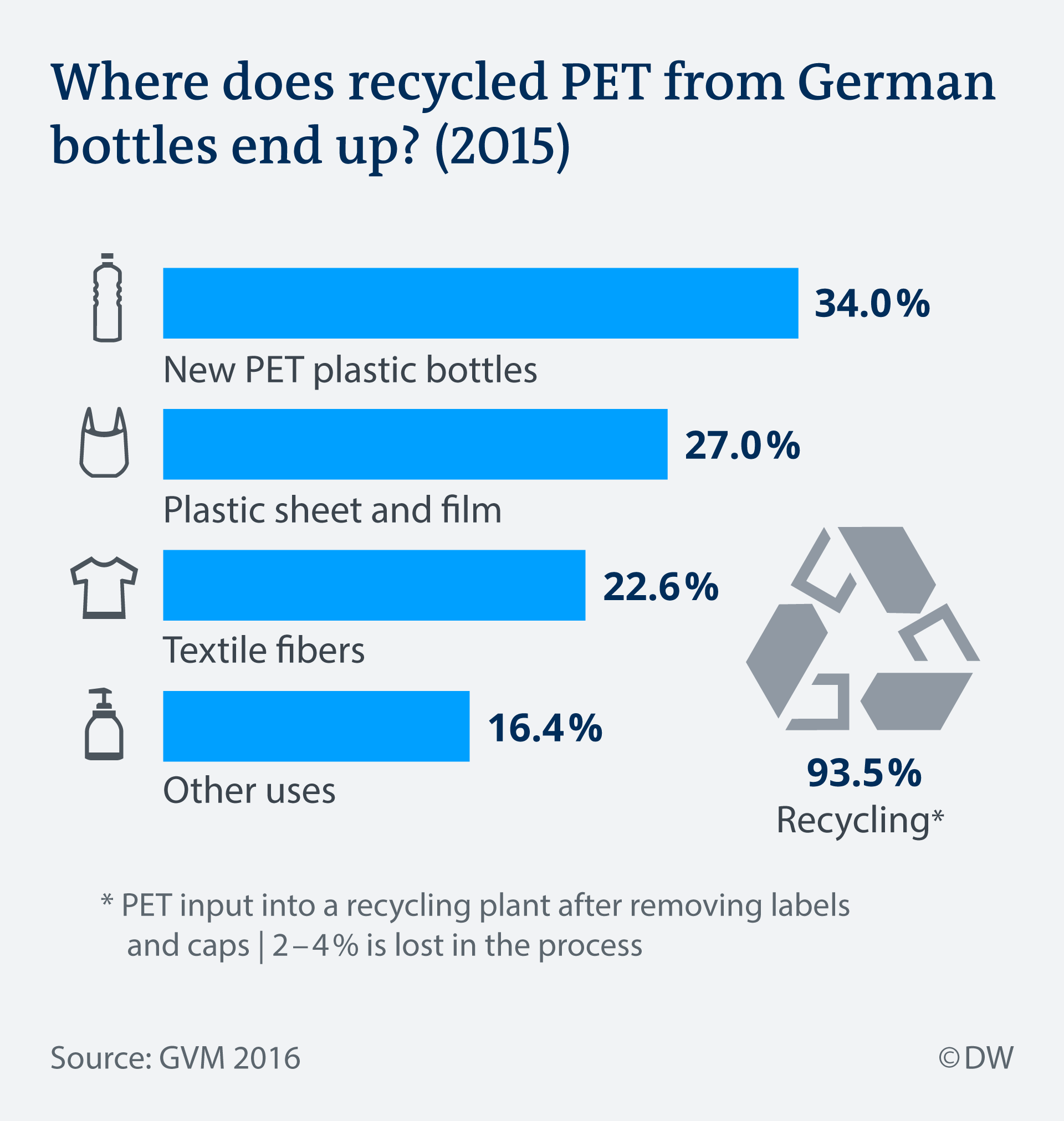  Графиката демонстрира защо се употребява суровината от рециклираните пластмасови бутилки в Германия (по данни от 2016 г.) 